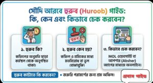 সৌদি আরবে হুরুব ​হুরুব চেক করার নিয়ম ​হুরুব কেন হয় ​হুরুব বাতিল করার উপায়